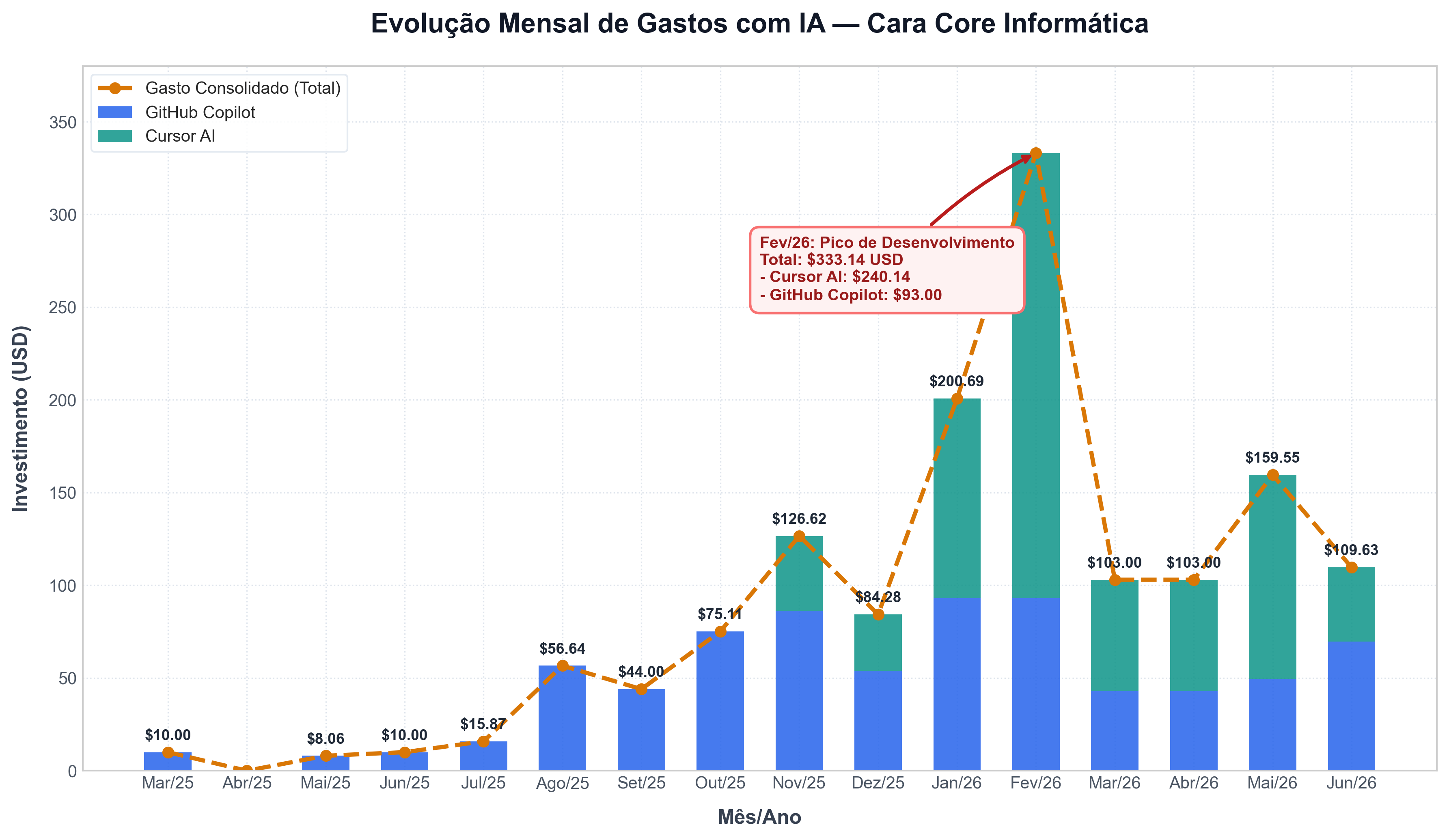 Gráfico de Evolução Mensal de Gastos com IA - Cara Core Informática