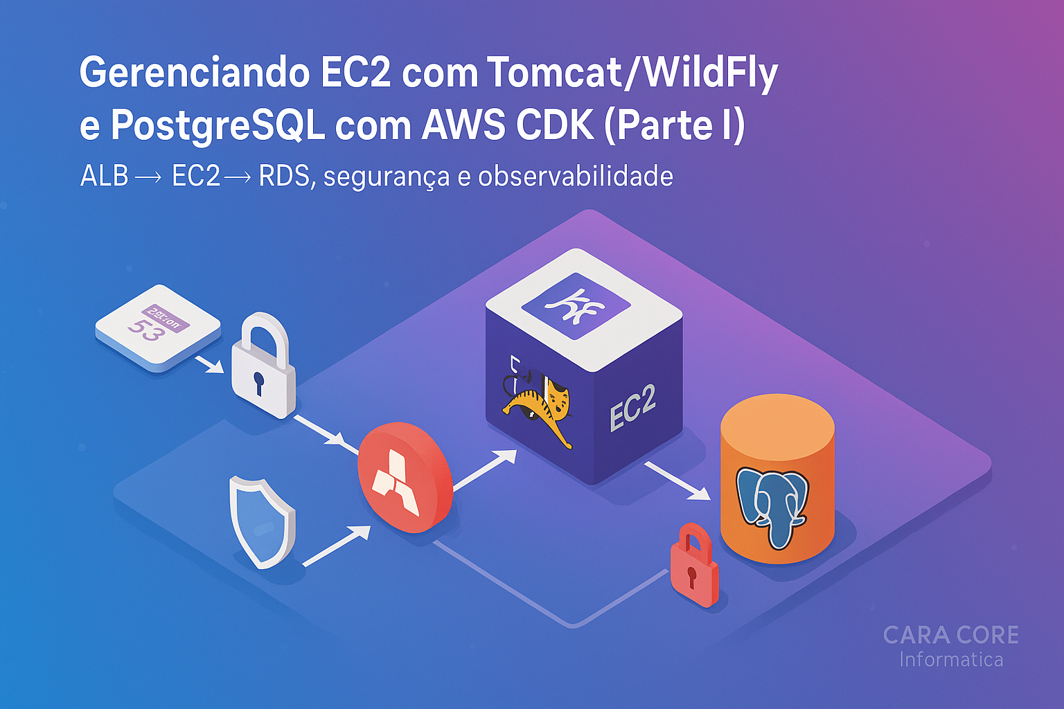 Arquitetura AWS CDK: ALB, EC2 Tomcat/WildFly e RDS PostgreSQL